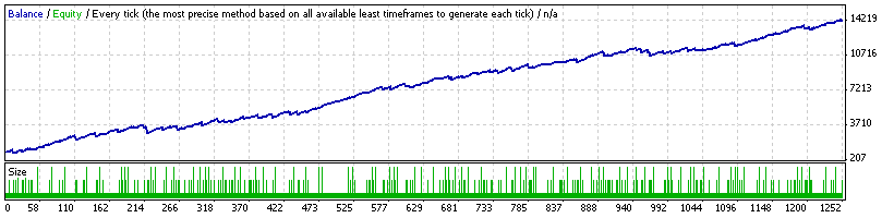 Startegy Tester In Metatrader 4 - 