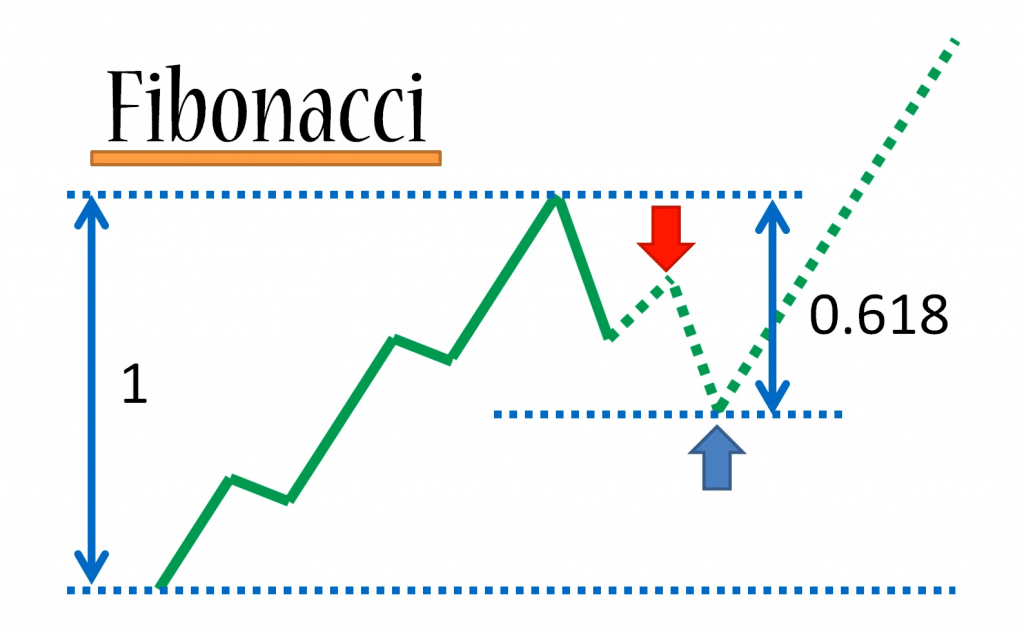 Forex trading fibonacci patterns