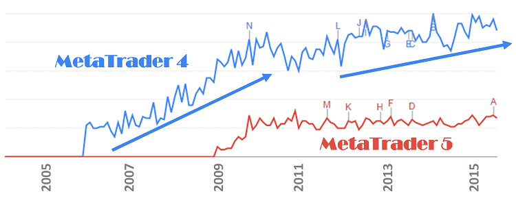 metatrader 5 vs mt4 bridge