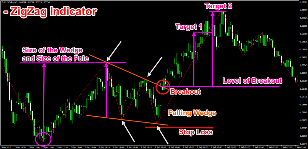 FOREX ENTRY HUB 3 BEST CHART PATTERNS FOR INTRADAY TRADING IN FOREX