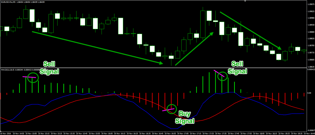  A chart shows the MACD indicator with green and red bars and a histogram below with a buy and sell signal.