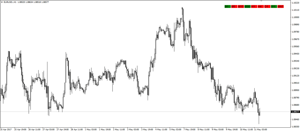 Forex Dashboard Multiple Time Frame Indicator for MT4 - ForexBoat ...