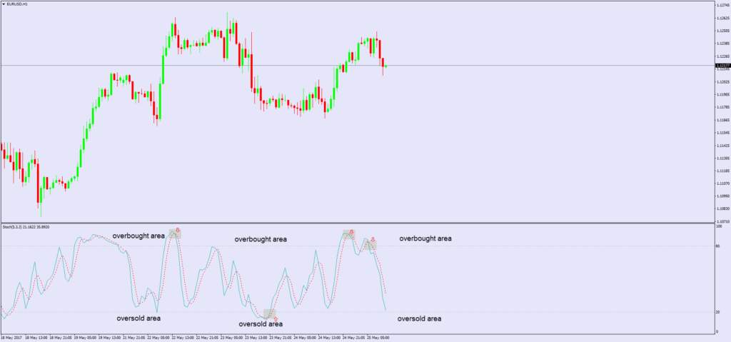 Forex Stochastic Oscillator Formula for Day Trading - ForexBoat Trading ...