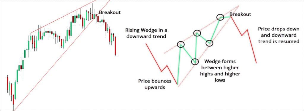 falling wedge in stocks