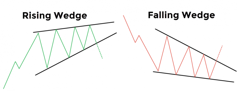 ascending triangle pattern rising wedge pattern