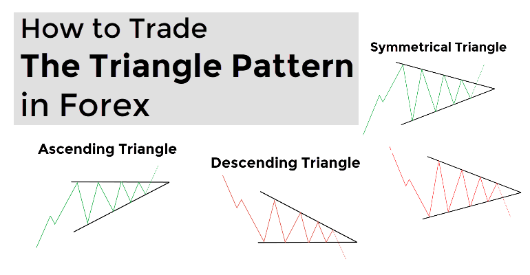 The Forex Triangle Pattern Guide