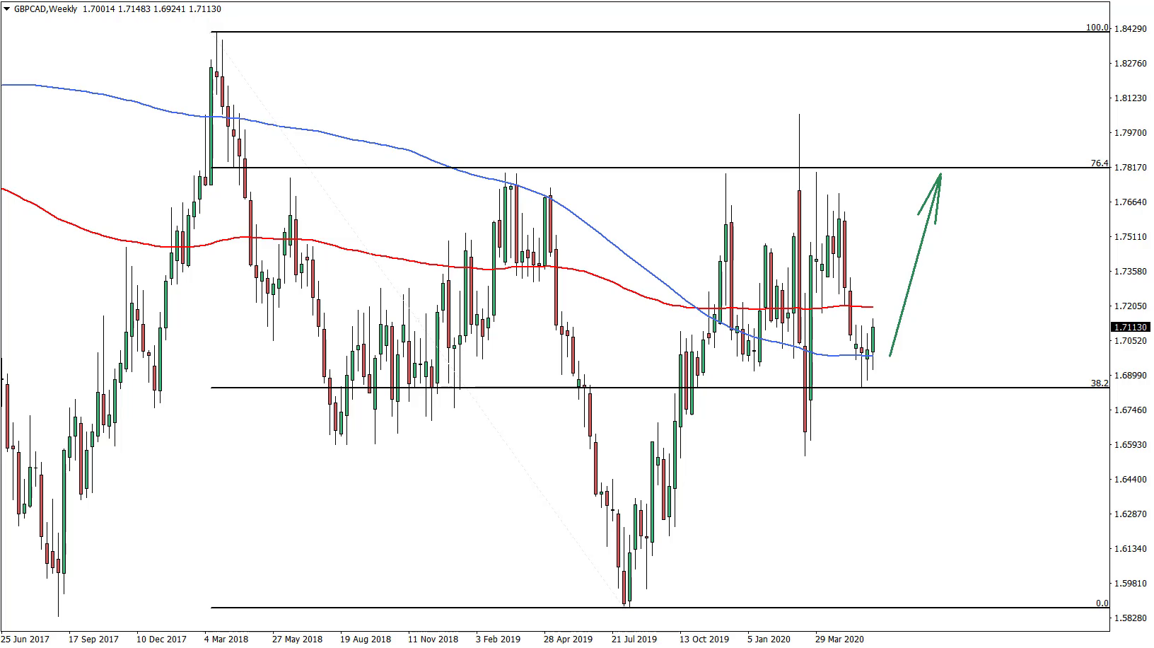 GBPCAD Weekly Chart June 11th 2020