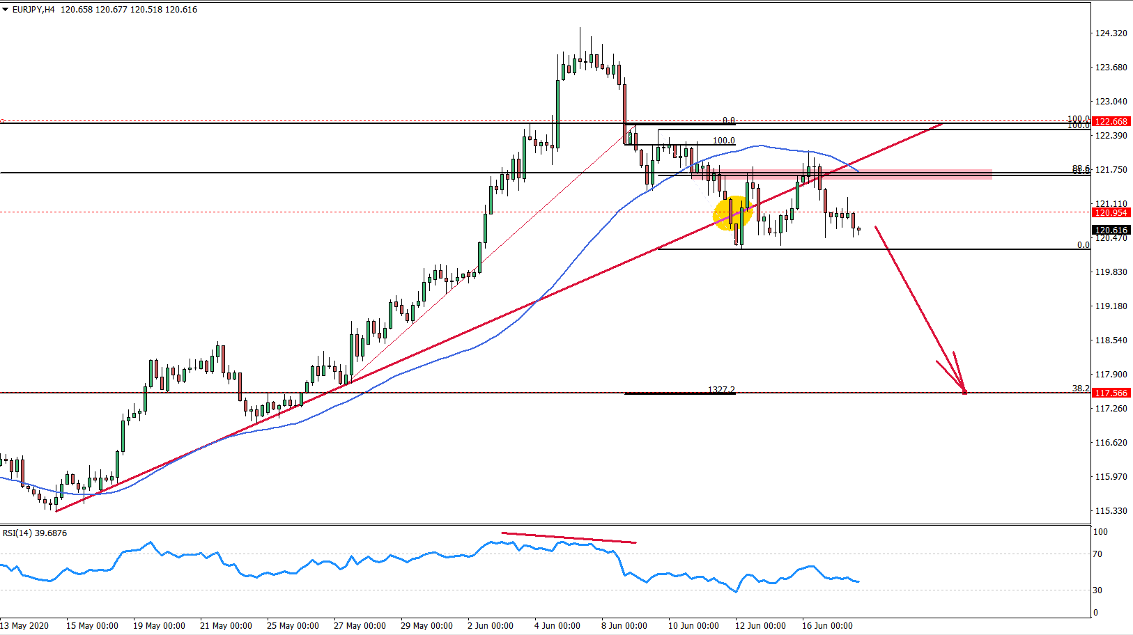 EURJPY 4hour chart June 17th 2020
