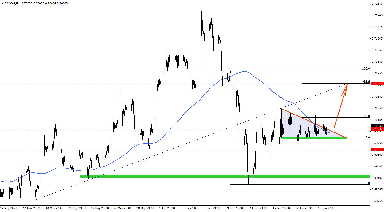 CADCHF Daily Chart on June 22 2020