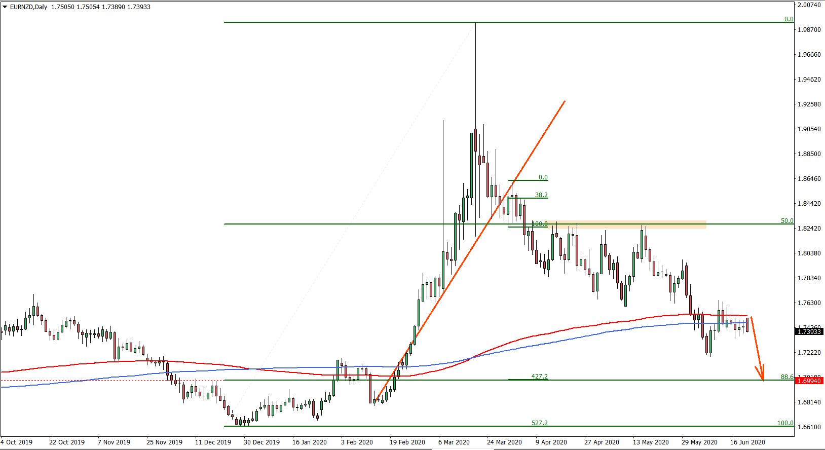 EURNZD Daily Chart on June 22nd 2020