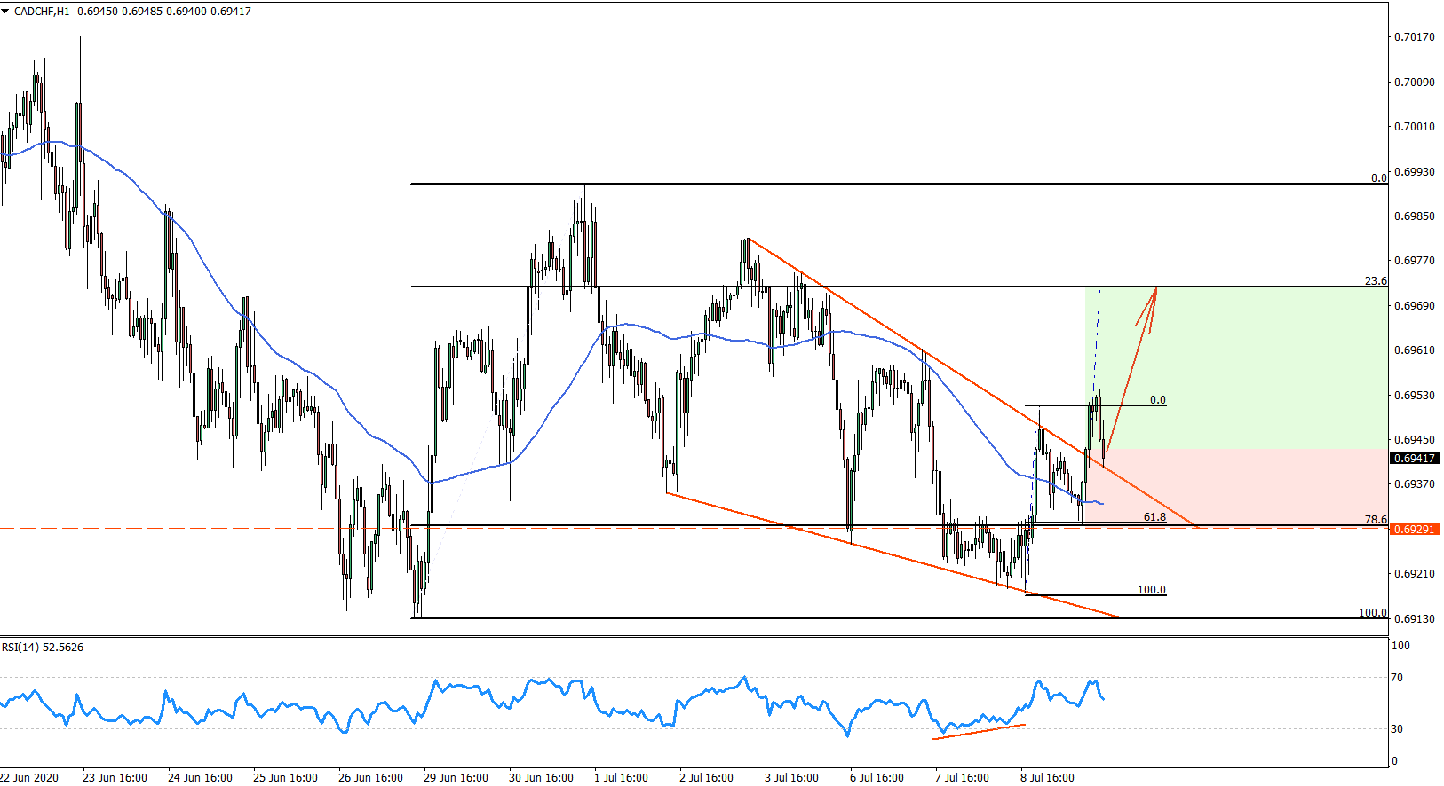 CADCHF Hourly Chart July 9th 2020