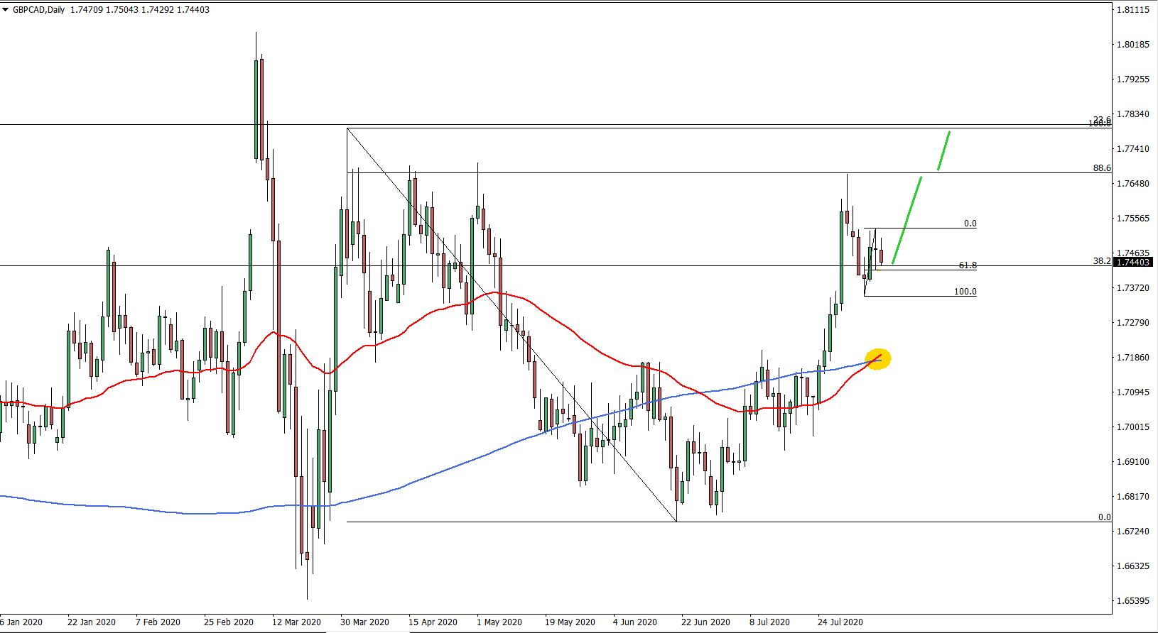 GBPCAD daily chart Aug 10 2020