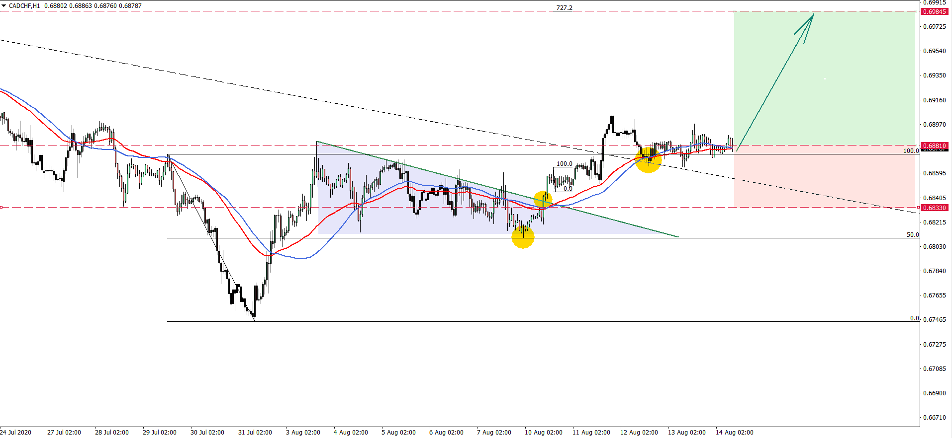 CADCHF hourly chart Aug 14th 2020