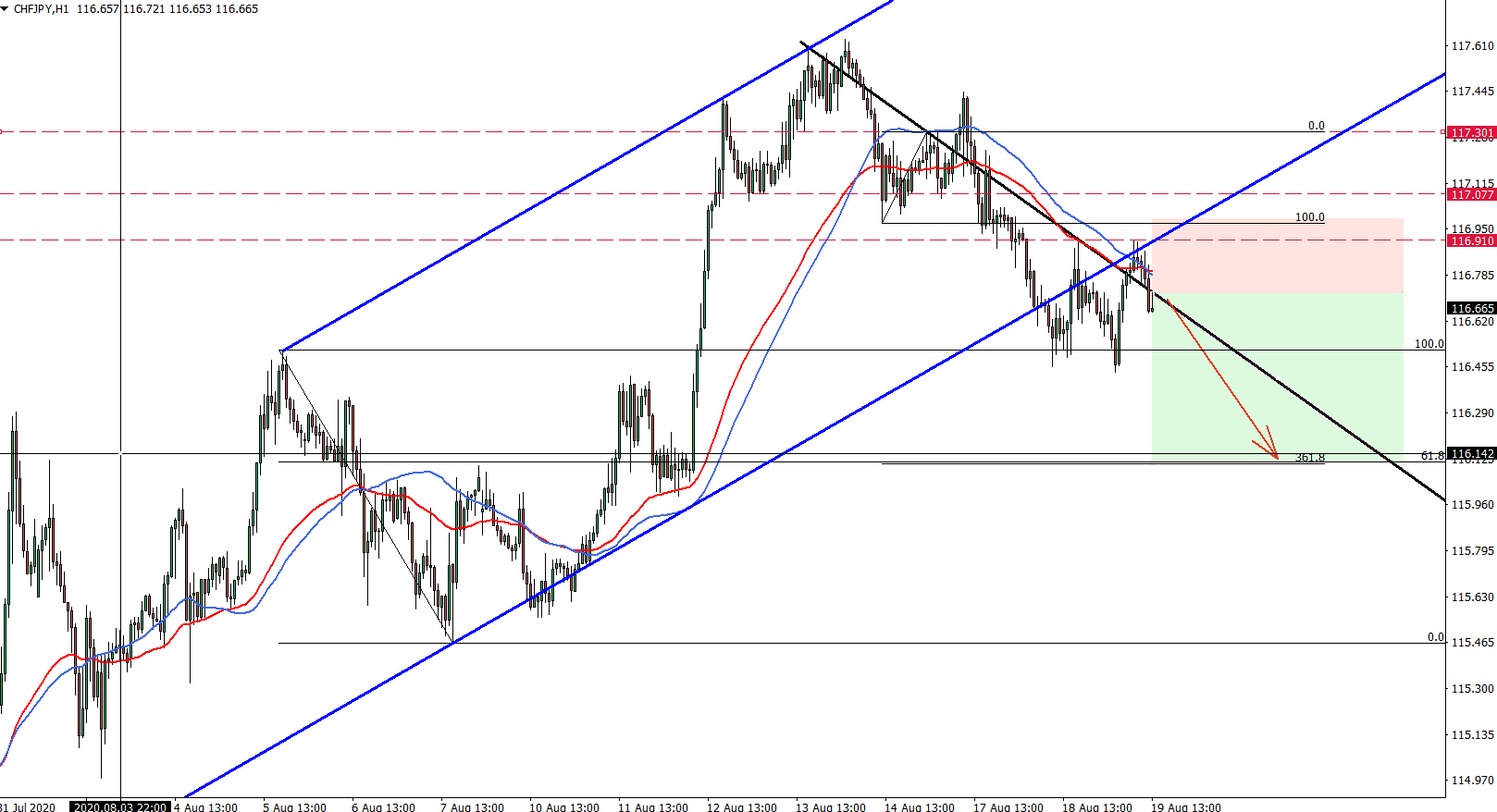 CHFJPY hourly chart August 19th 2020